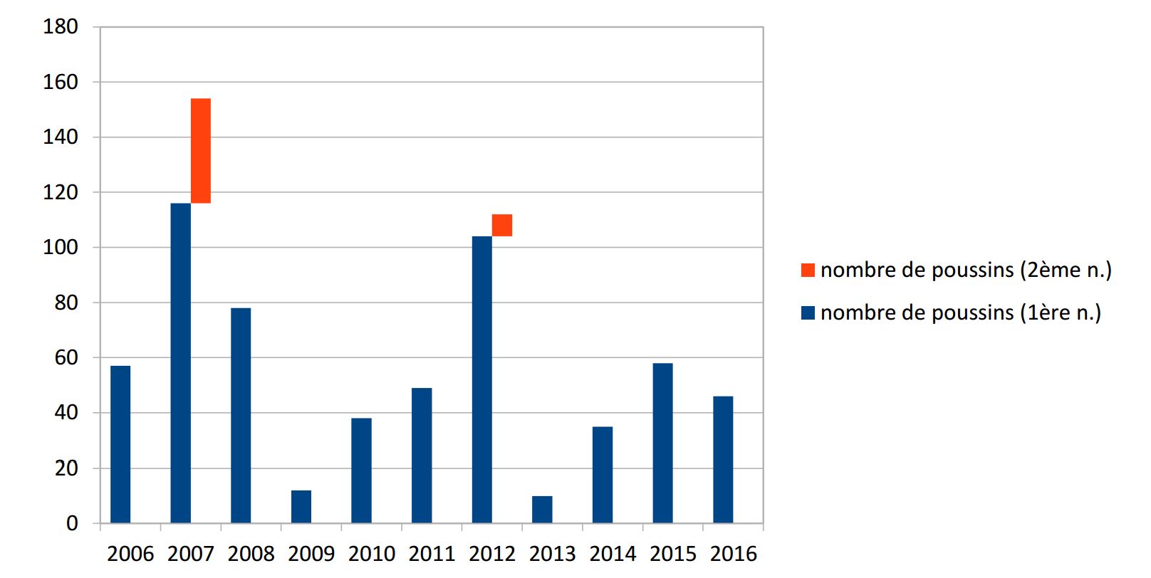 https://cdnfiles2.biolovision.net/www.gobg.ch/userfiles/poussins2016.JPG